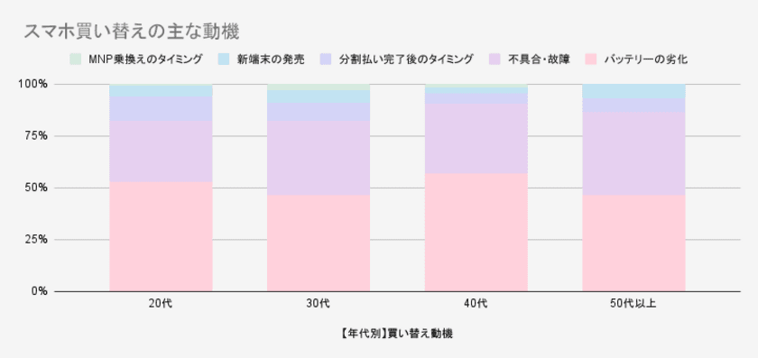 iPhoneユーザーの買い替え動向調査2024：
世代別の買い替え動向レポートを9月2日に公開