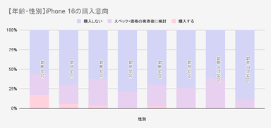 【年齢・性別】iPhone 16の購入意向