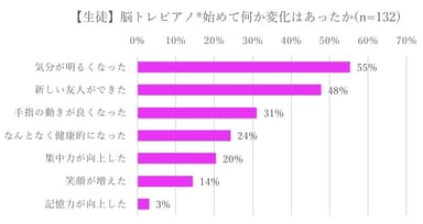 グラフ2【生徒】