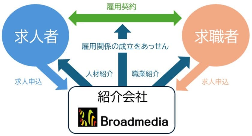 日本語教師の不足解消と雇用機会の創出を推進するため
「有料職業紹介事業」の許可を取得