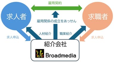 有料職業紹介事業イメージ