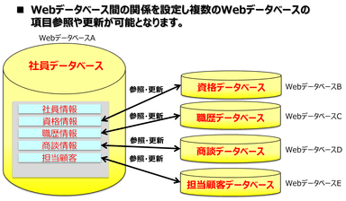 Webデータベース間連携イメージ