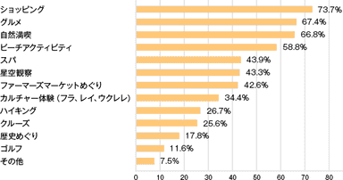 ハワイでやりたいことは何ですか？