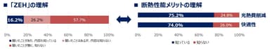 「ZEH」と断熱性能メリットの理解度比較(n=520)