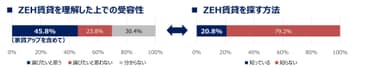 ZEH賃貸の受容性とZEH賃貸物件を探す方法の認知度比較(n=520)