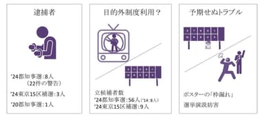 選挙制度の現状(2024年度7月末時点)