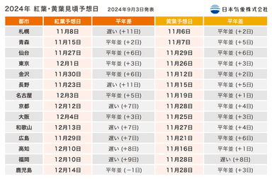 紅葉・黄葉見頃予想日