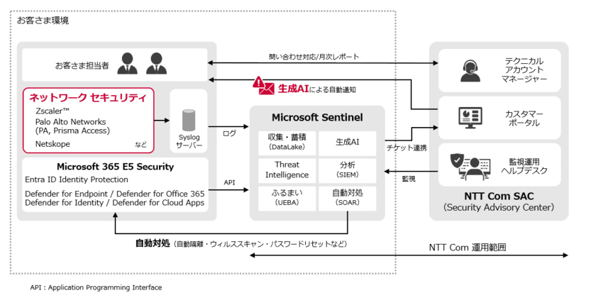 サイバー攻撃の脅威に迅速に自動対処しセキュリティ技術者を支援する「マネージドSOAR」にて、自動化と生成AIを活用した新機能提供開始
