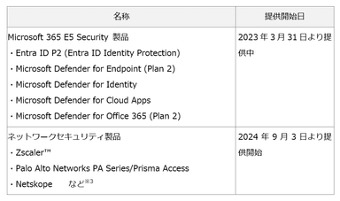 本サービスでログを監視できる製品