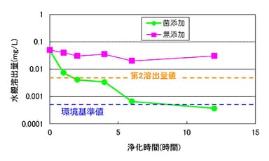 図 2 ：汚染土壌からの水銀除去効果