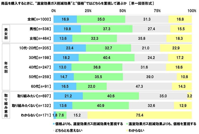 連合調べ　
商品を選ぶ際の判断基準　
「価格よりも温室効果ガス削減効果を重視」16.9%、
「温室効果ガス削減効果よりも価格を重視」35.0%