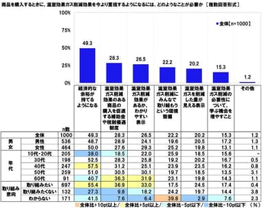 商品を購入するときに、温室効果ガス削減効果を今より重視するようになるには、どのようなことが必要か