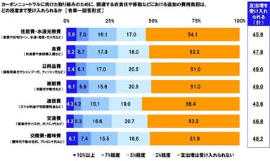 カーボンニュートラルに向けた取り組みのために、関連する衣食住や移動などにおける追加の費用負担は、どの程度まで受け入れられるか