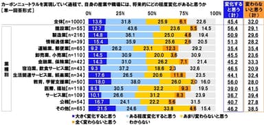 カーボンニュートラルを実現していく過程で、自身の産業や職場には、将来的にどの程度変化があると思うか