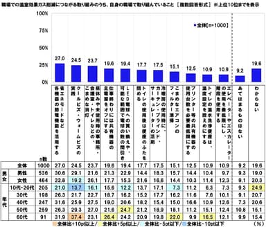 職場での温室効果ガス削減につながる取り組みのうち、自身の職場で取り組んでいること