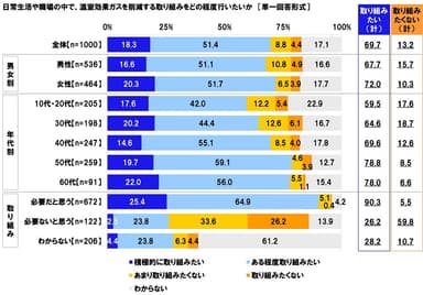 日常生活や職場の中で、温室効果ガスを削減する取り組みをどの程度行いたいか