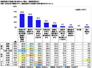 温室効果ガス削減に取り組みたい理由