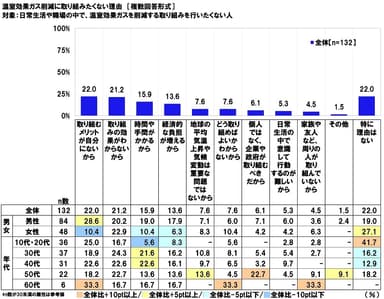 温室効果ガス削減に取り組みたくない理由