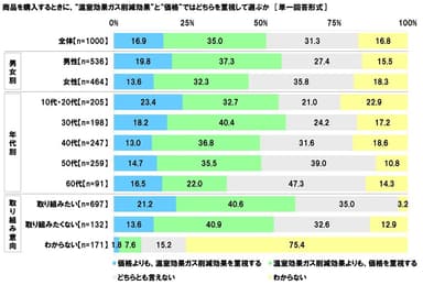 商品を購入するときに、“温室効果ガス削減効果”と“価格”ではどちらを重視して選ぶか