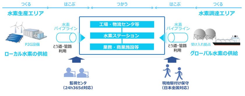 株式会社ＮＴＴデータ経営研究所、
パイプライン等を用いた水素利活用の実現可能性調査について
東京都と協定を締結