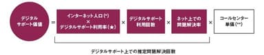 デジタルサポート上での推定問題解決回数