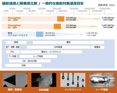 撮影速度と解像度比較