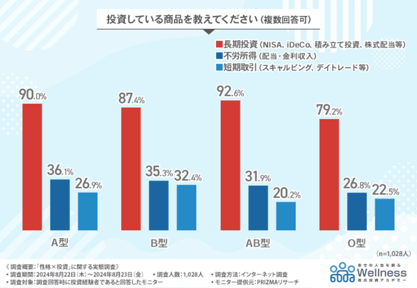 【投資×血液型・性格別】自分に合う投資方法は〇〇！？
血液型・性格別に相性のいい投資商品を徹底調査！