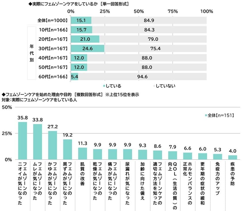 ILACY（アイラシイ）調べ　
「実際にフェムゾーンケアをしている」
全体の15%、30代では25%　
フェムゾーンケアを始めた理由・目的TOP3　
「フェムゾーンのニオイが気になった」
「フェムゾーンのムレが気になった」
「フェムゾーンのかゆみが気になった」