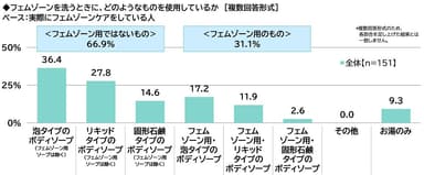 フェムゾーンを洗うときに、どのようなものを使用しているか（ケアをしている人）