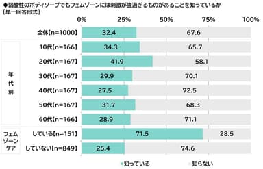 弱酸性のボディソープでもフェムゾーンには刺激が強過ぎるものがあることを知っているか