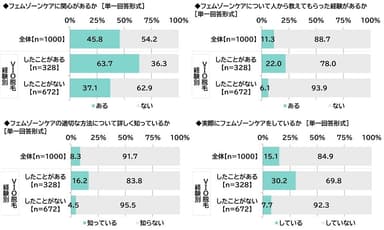 フェムゾーンケアに関する意識や経験（VIO脱毛の経験別）