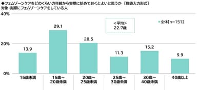 フェムゾーンケアをどのくらいの年齢から実際に始めておくとよいと思うか