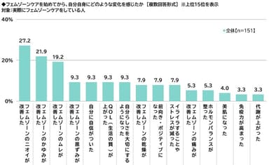 フェムゾーンケアを始めて感じた変化