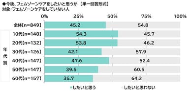 今後、フェムゾーンケアをしたいと思うか