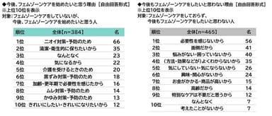 今後、フェムゾーンケアを始めたいと思う理由/思わない理由