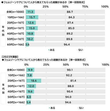 フェムゾーンケアについて人から教えてもらった経験があるか