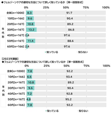 フェムゾーンケアの適切な方法について詳しく知っているか