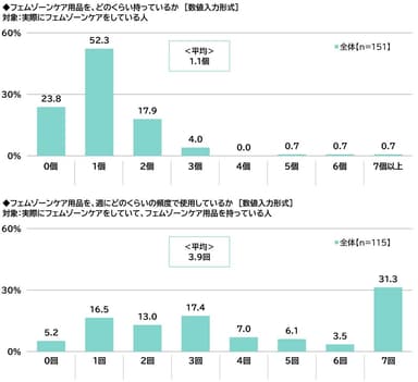 フェムゾーンケア用品を、どのくらい持っているか/フェムゾーンケア用品を、週にどのくらいの頻度で使用しているか