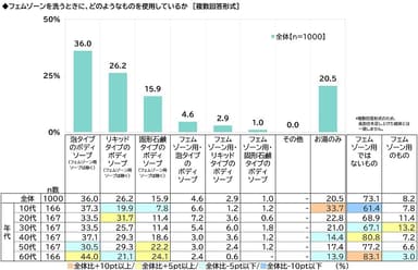 フェムゾーンを洗うときに、どのようなものを使用しているか