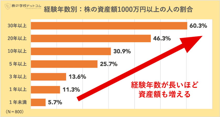 シニア世代の株式投資を実態調査
株歴10年以上の４割が株資産1000万円超