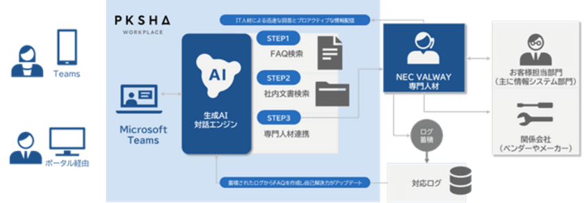 生成AI×専門人材でヘルプデスク業務を刷新する
「NEC コミュニケーションDX支援サービス」の販売を開始