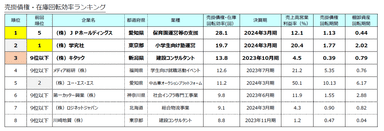 売掛債権・在庫回転効率ランキング