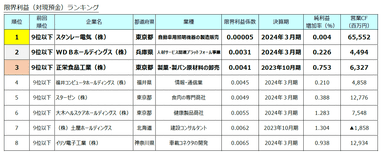 限界利益(対現預金)ランキング