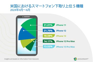 米国におけるスマートフォン下取り上位5機種 2024年4月～6月