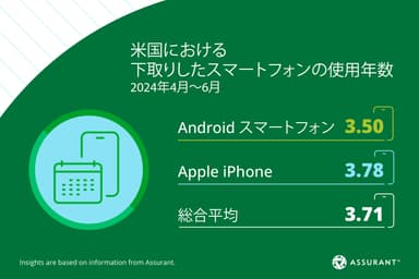 米国における下取りしたスマートフォンの平均使用年数 2024年4月～6月