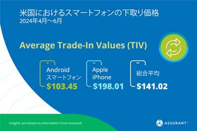 米国におけるスマートフォンの下取り価格 2024年4月～6月