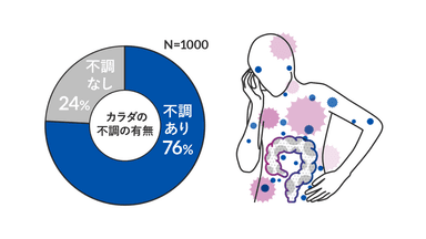 不調