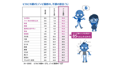 ピカピカ腸vsゾンビ腸