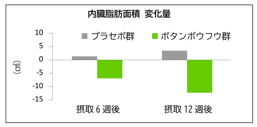 喜界島産のボタンボウフウ(長命草)に新機能
「内臓脂肪低減作用」を確認、販売を強化