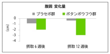 腹囲低減機能